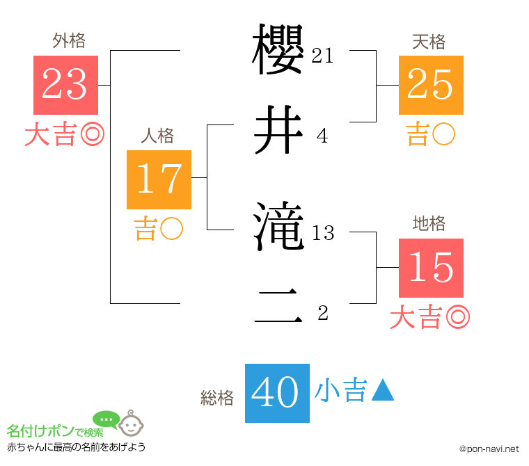櫻井 滝二さんの姓名判断結果