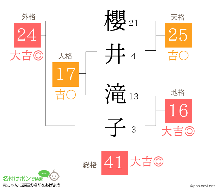 櫻井 滝子さんの姓名判断結果