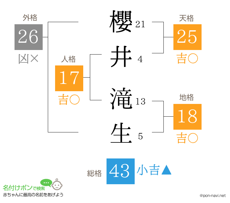 櫻井 滝生さんの姓名判断結果