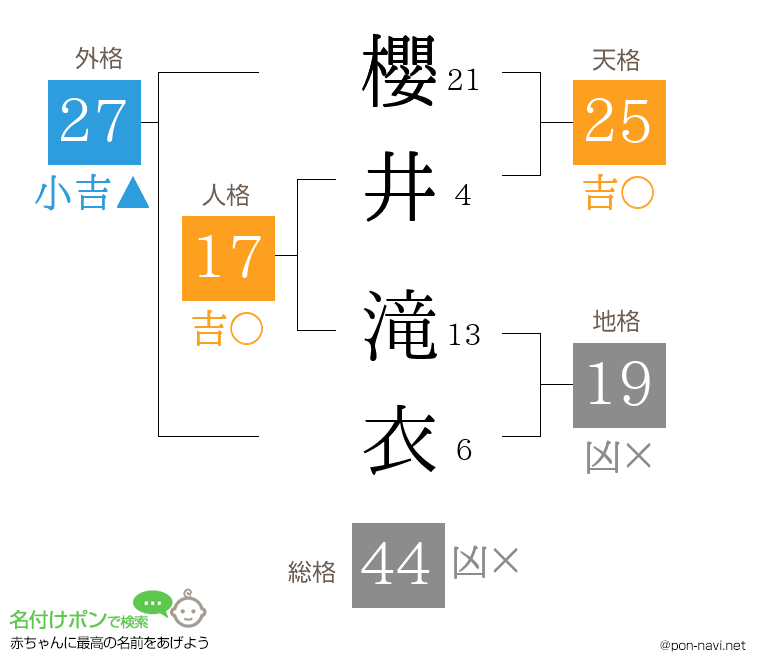 櫻井 滝衣さんの姓名判断結果