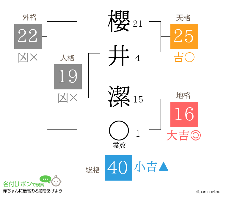 櫻井 潔さんの姓名判断結果