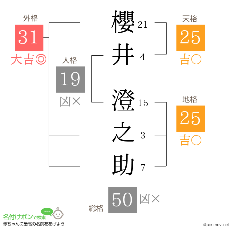 櫻井 澄之助さんの姓名判断結果