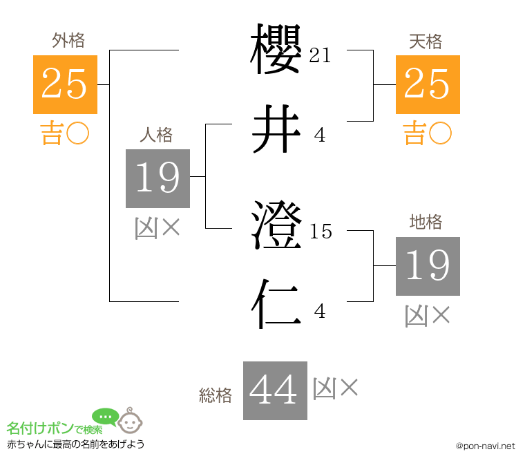 櫻井 澄仁さんの姓名判断結果