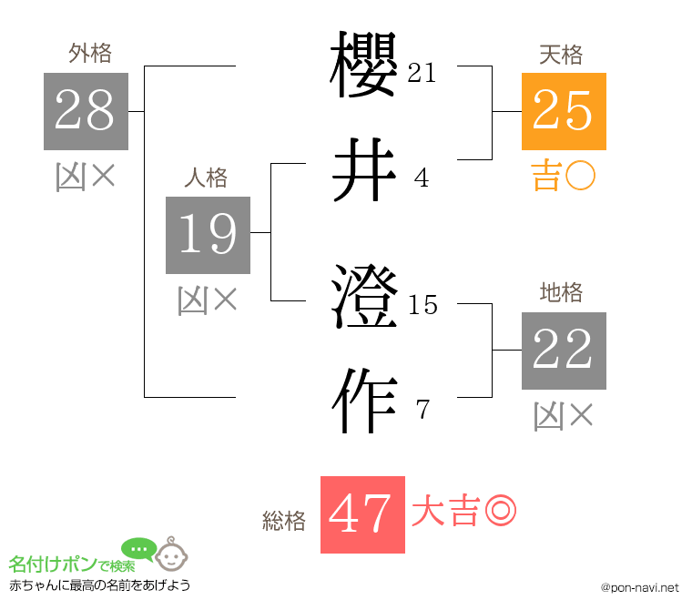 櫻井 澄作さんの姓名判断結果