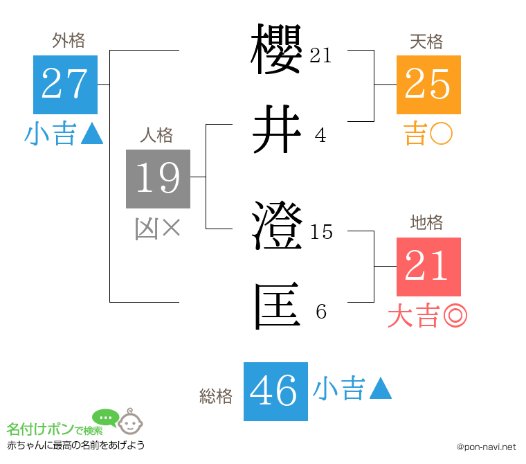 櫻井 澄匡さんの姓名判断結果