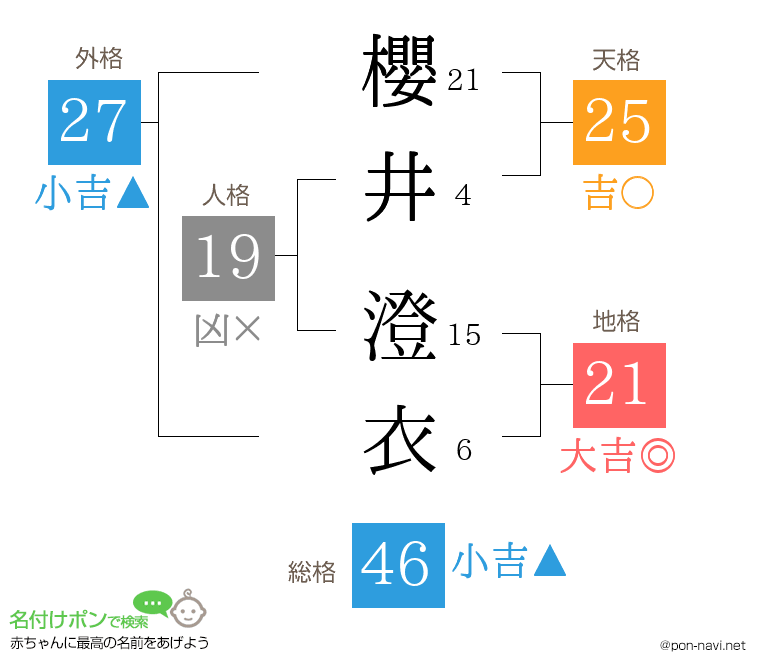櫻井 澄衣さんの姓名判断結果