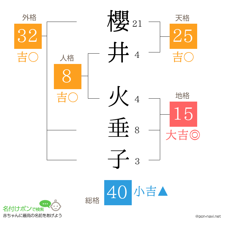 櫻井 火垂子さんの姓名判断結果