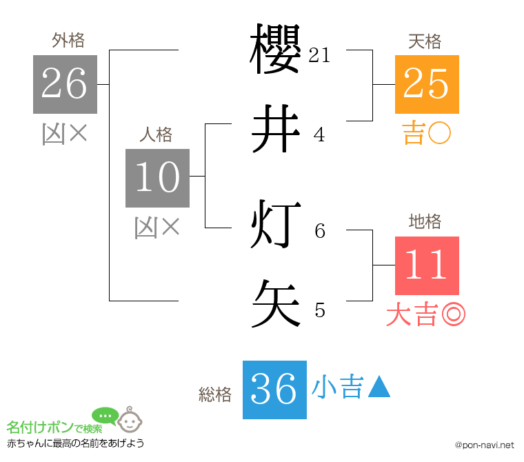 櫻井 灯矢さんの姓名判断結果