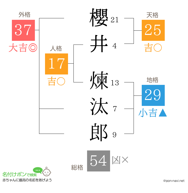 櫻井 煉汰郎さんの姓名判断結果