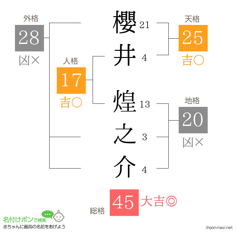 櫻井 煌之介さんの姓名判断結果