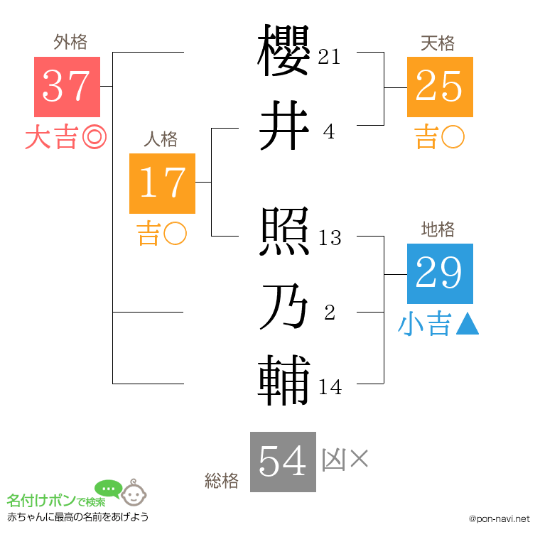 櫻井 照乃輔さんの姓名判断結果
