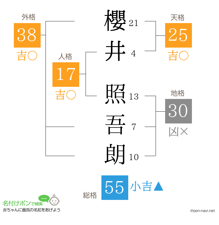 櫻井 照吾朗さんの姓名判断結果