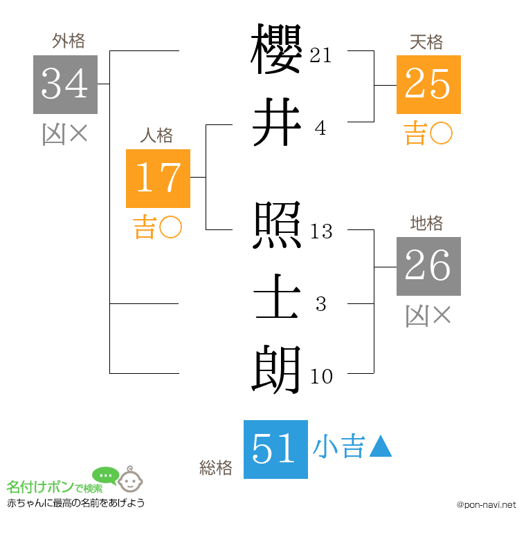 櫻井 照士朗さんの姓名判断結果