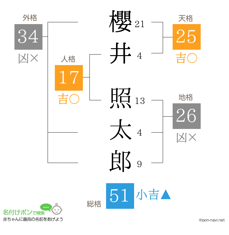 櫻井 照太郎さんの姓名判断結果