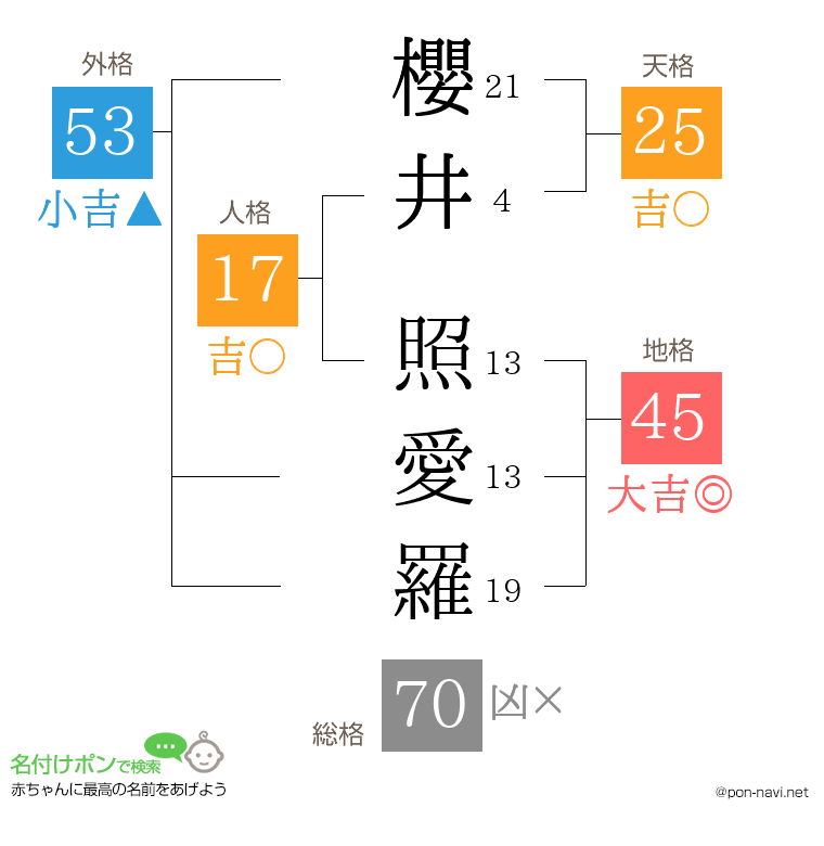 櫻井 照愛羅さんの姓名判断結果