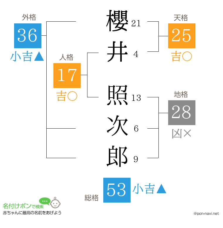 櫻井 照次郎さんの姓名判断結果