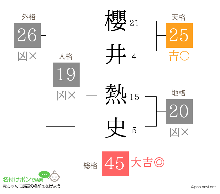 櫻井 熱史さんの姓名判断結果