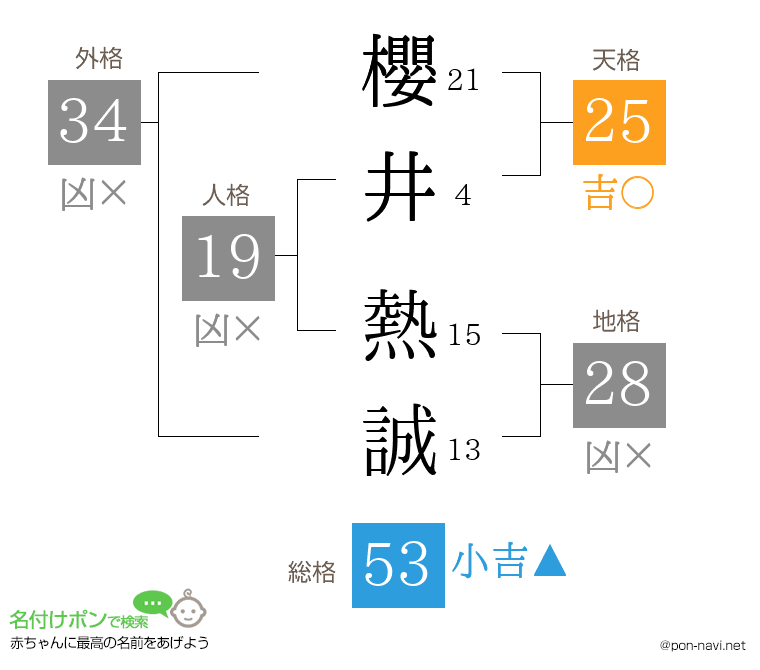 櫻井 熱誠さんの姓名判断結果