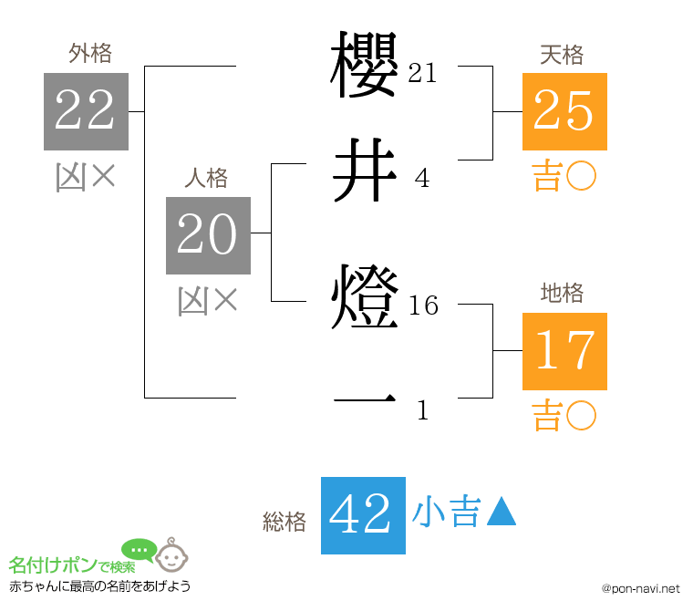 櫻井 燈一さんの姓名判断結果