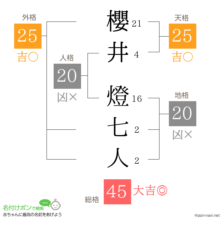 櫻井 燈七人さんの姓名判断結果