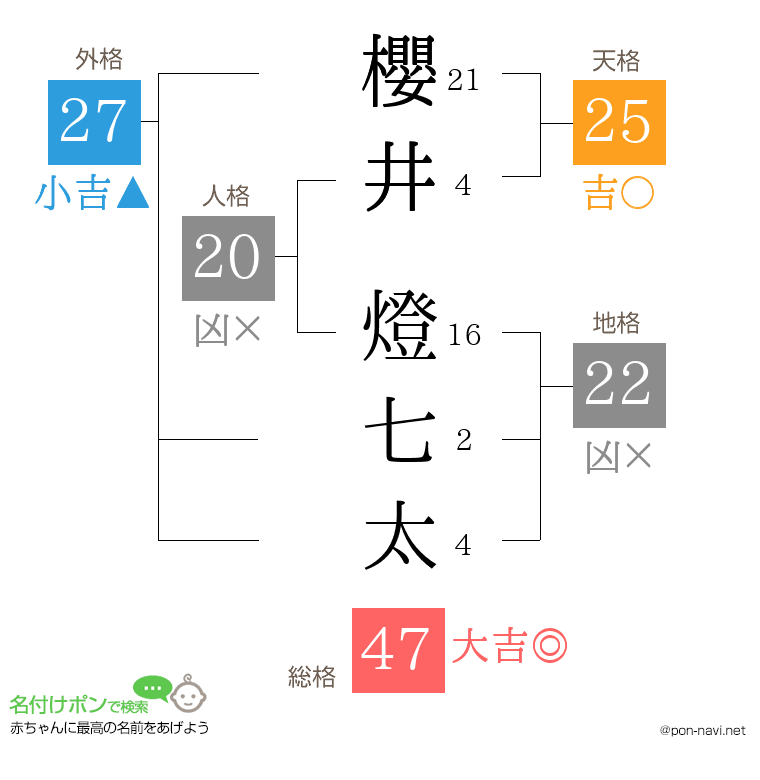 櫻井 燈七太さんの姓名判断結果