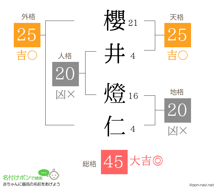 櫻井 燈仁さんの姓名判断結果