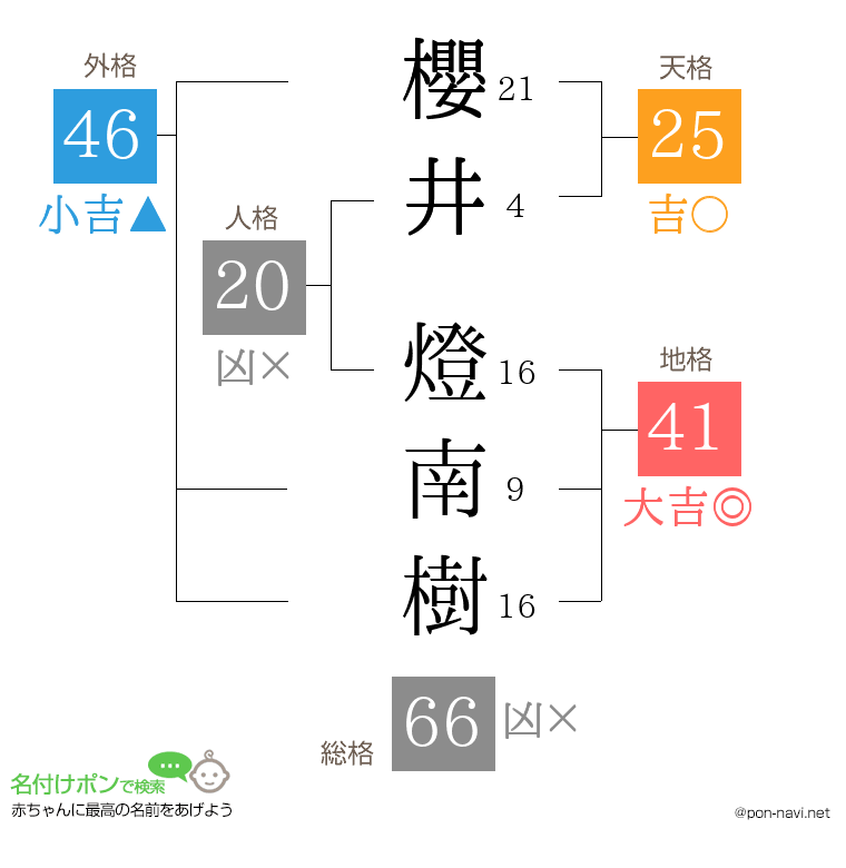 櫻井 燈南樹さんの姓名判断結果