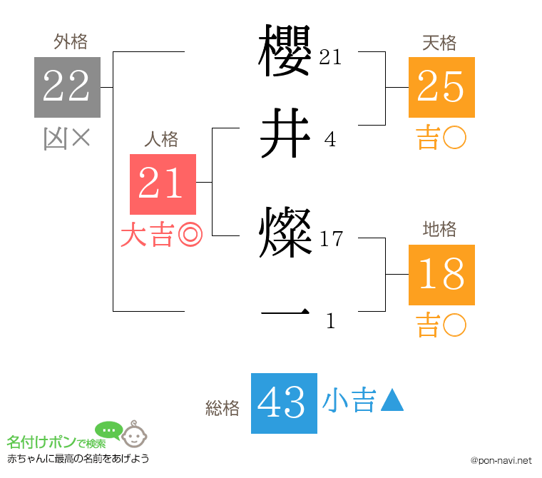 櫻井 燦一さんの姓名判断結果