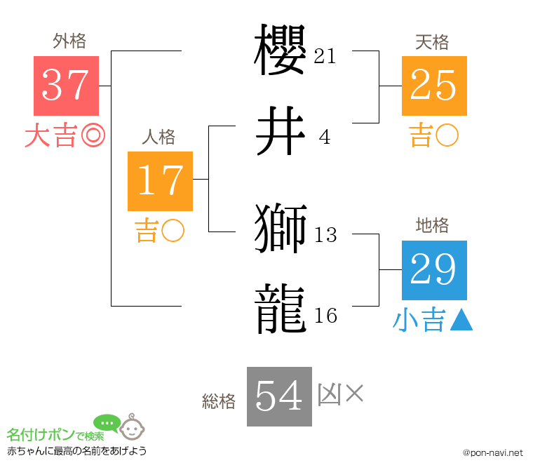 櫻井 獅龍さんの姓名判断結果