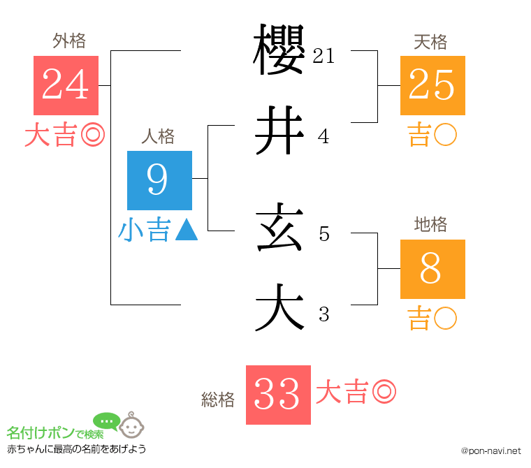櫻井 玄大さんの姓名判断結果