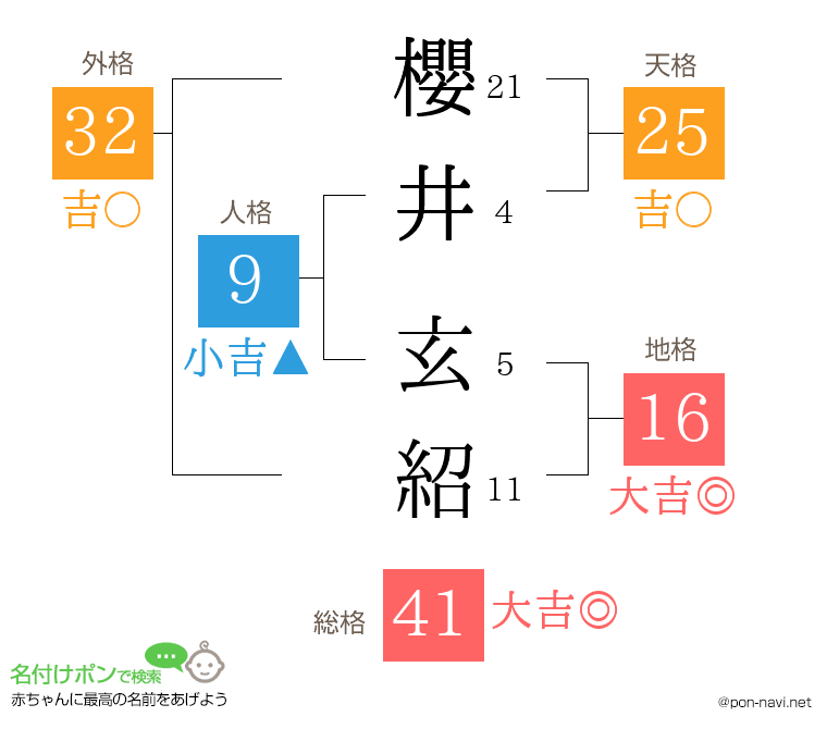 櫻井 玄紹さんの姓名判断結果