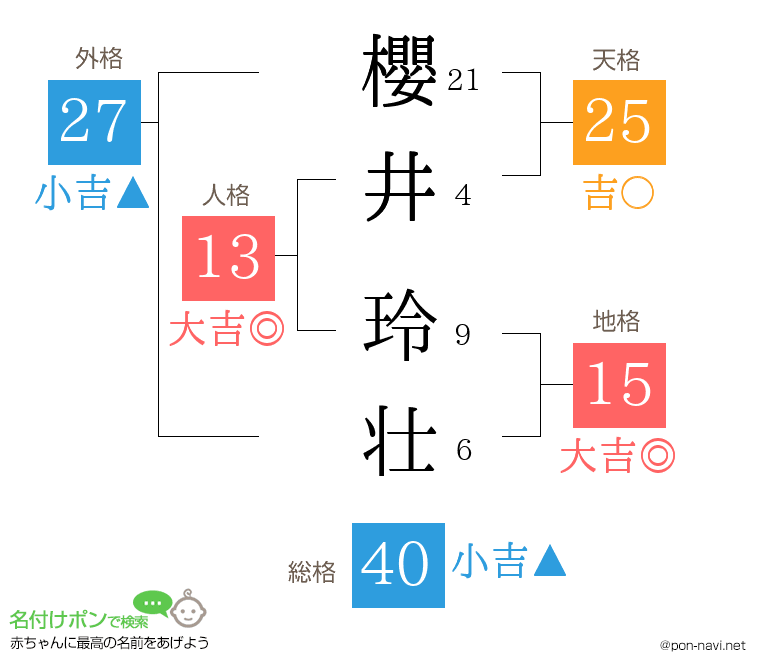 櫻井 玲壮さんの姓名判断結果