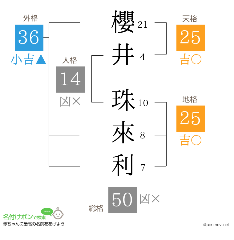 櫻井 珠來利さんの姓名判断結果
