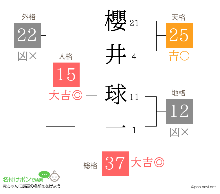 櫻井 球一さんの姓名判断結果