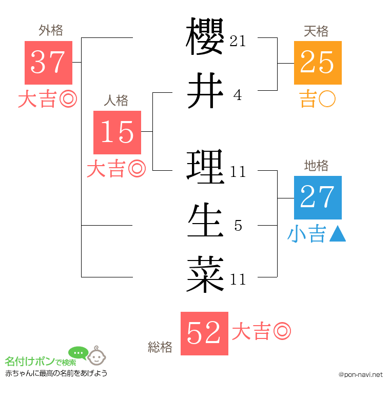 櫻井 理生菜さんの姓名判断結果