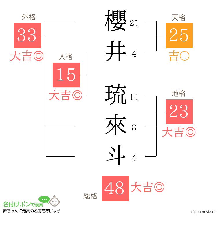 櫻井 琉來斗さんの姓名判断結果
