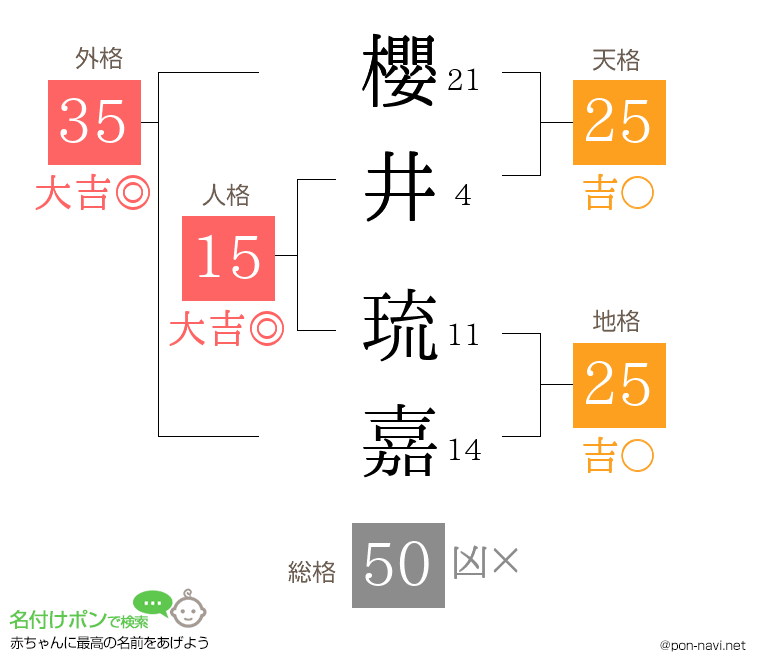 櫻井 琉嘉さんの姓名判断結果