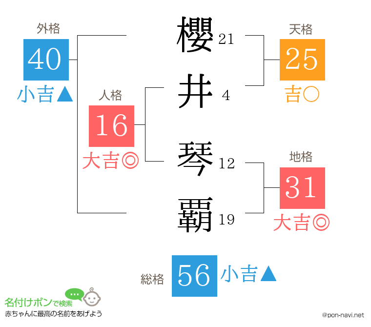 櫻井 琴覇さんの姓名判断結果