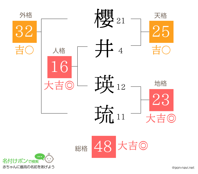 櫻井 瑛琉さんの姓名判断結果