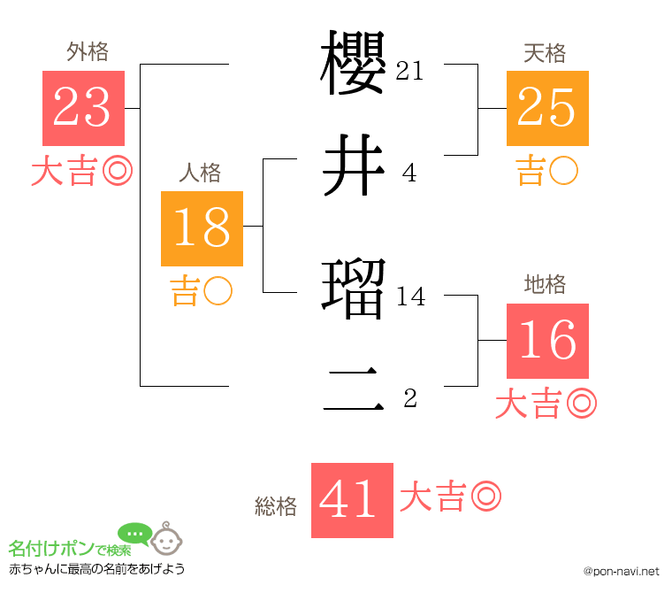 櫻井 瑠二さんの姓名判断結果
