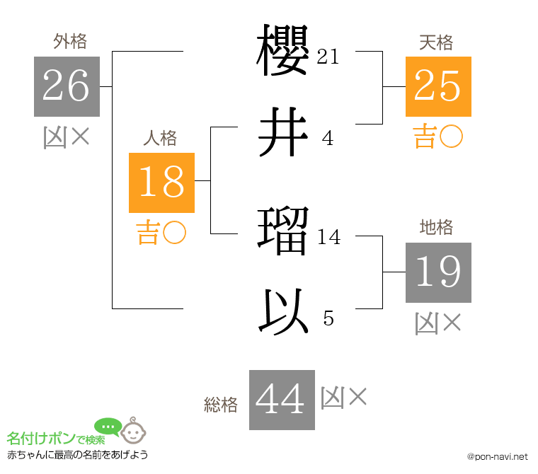 櫻井 瑠以さんの姓名判断結果