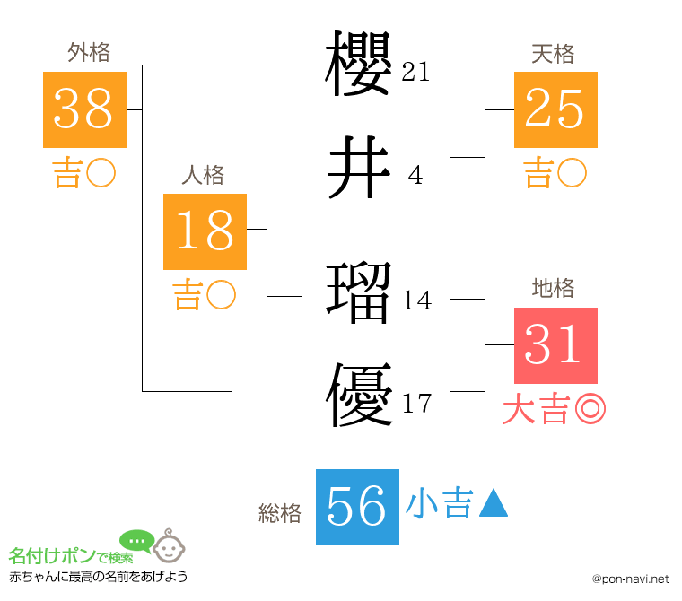 櫻井 瑠優さんの姓名判断結果