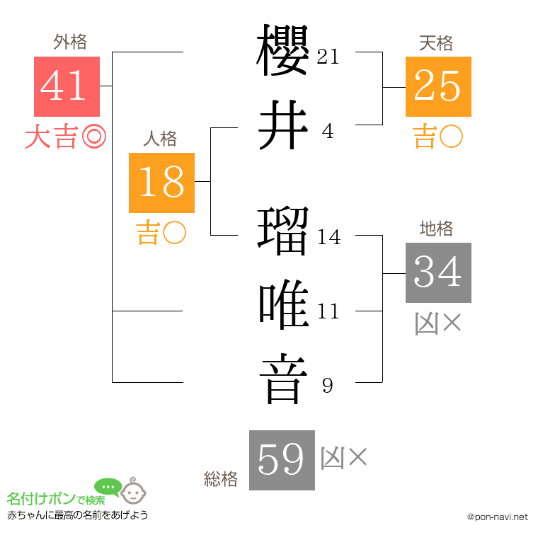 櫻井 瑠唯音さんの姓名判断結果