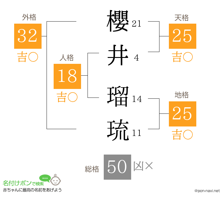 櫻井 瑠琉さんの姓名判断結果