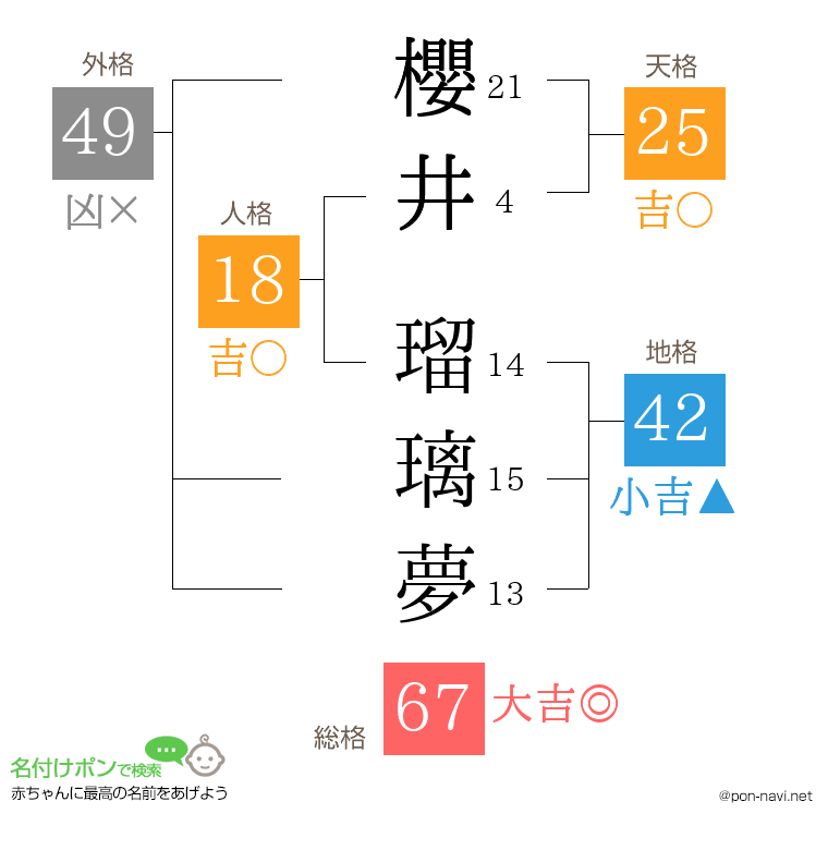 櫻井 瑠璃夢さんの姓名判断結果