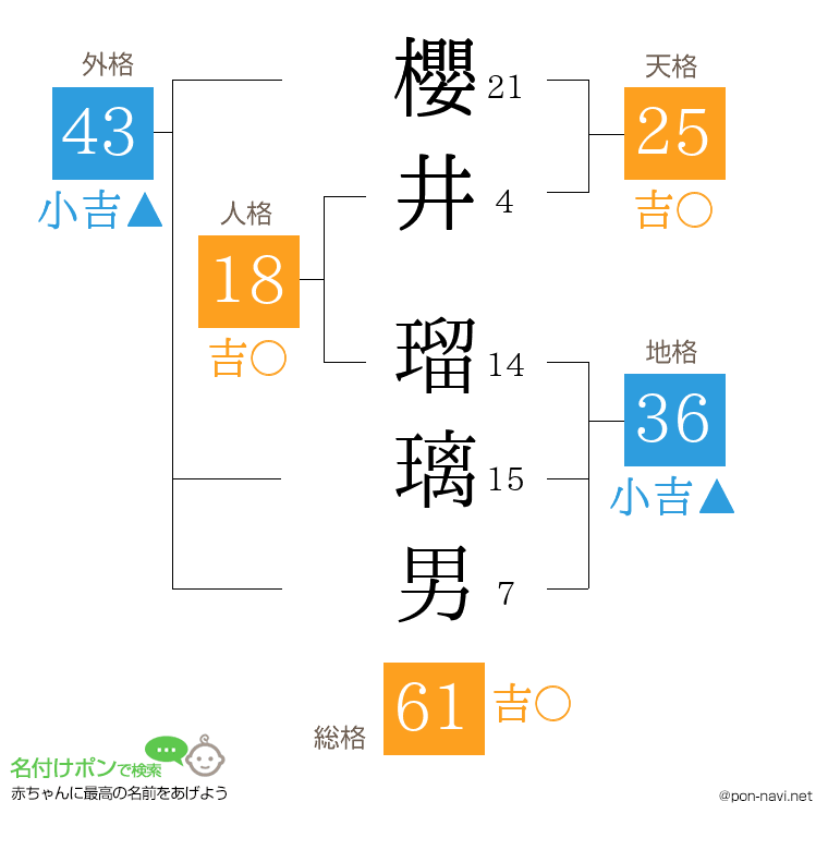 櫻井 瑠璃男さんの姓名判断結果