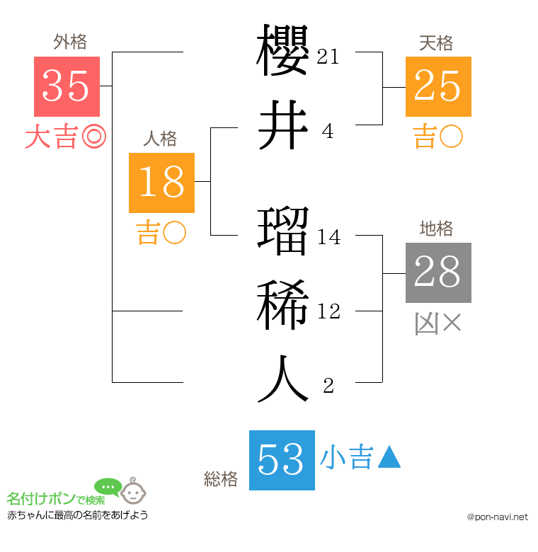 櫻井 瑠稀人さんの姓名判断結果