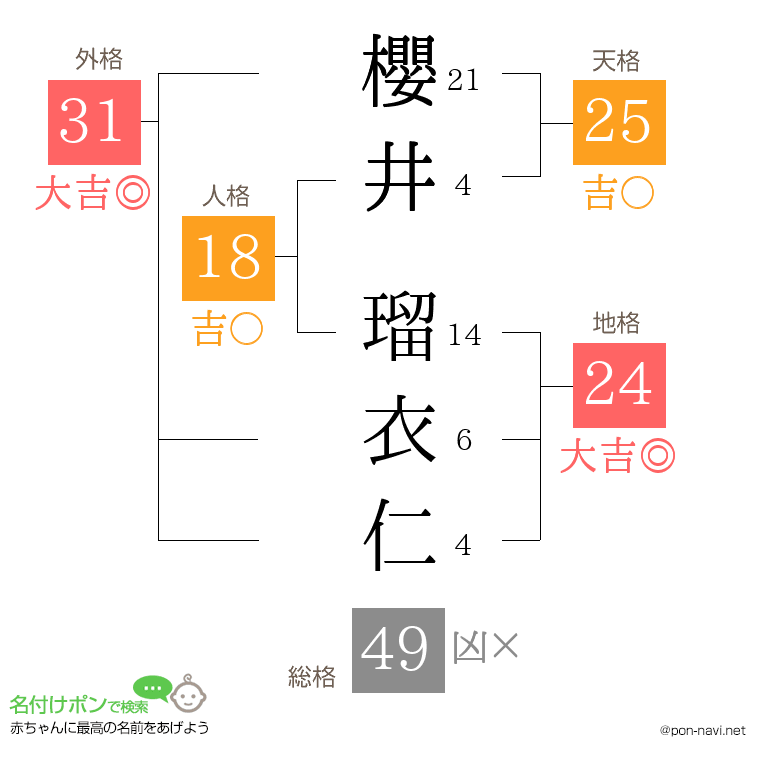 櫻井 瑠衣仁さんの姓名判断結果