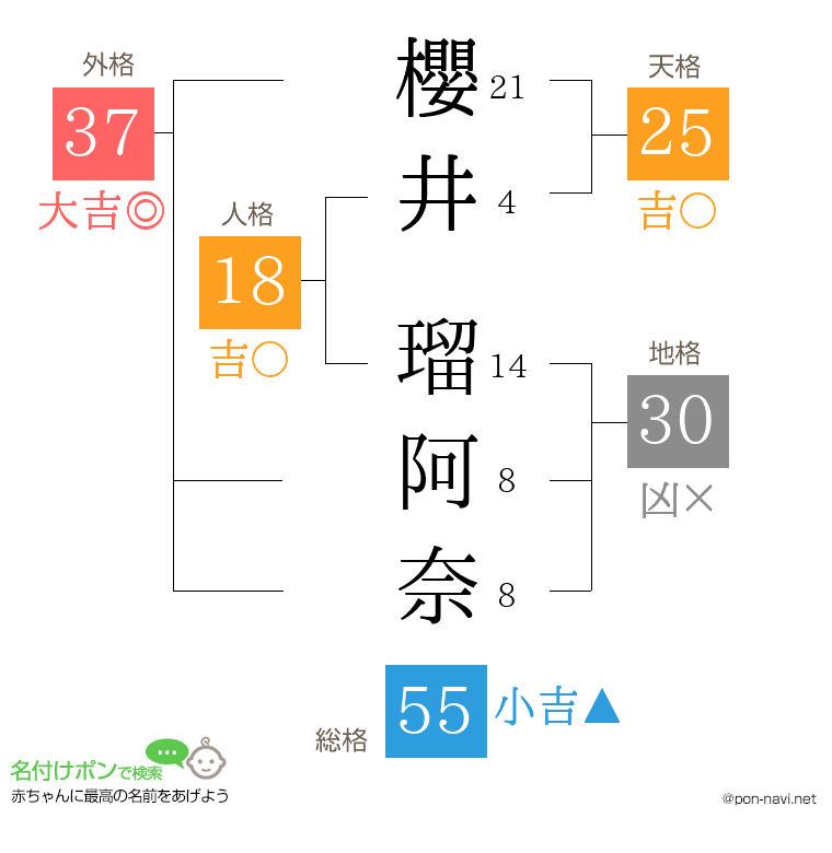 櫻井 瑠阿奈さんの姓名判断結果