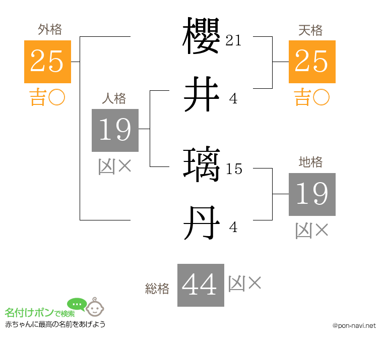 櫻井 璃丹さんの姓名判断結果